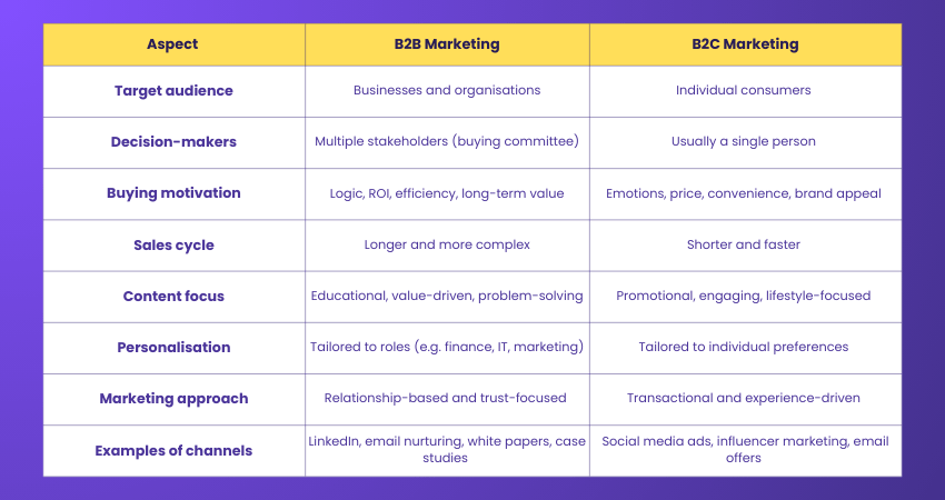 B2B vs B2C Marketing