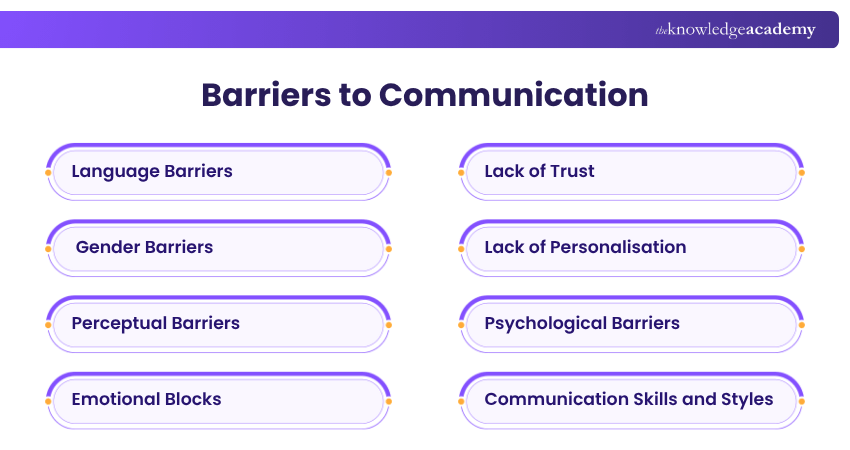 Barriers to Communication Communication Barriers