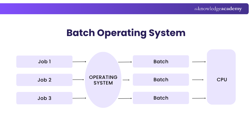 Batch Operating System Batch Operating System Explained