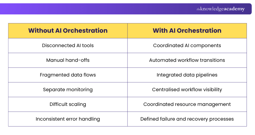 Benefits of AI Orchestration AI Orchestration Benefits