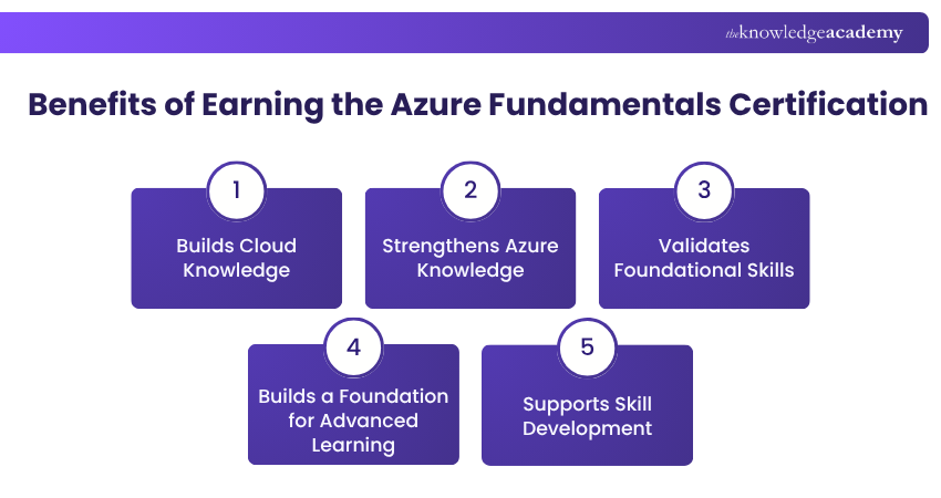 Benefits of Earning the Azure Fundamentals Certification Azure Fundamentals Certification Benefits