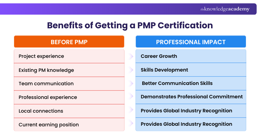 Benefits of PMP Certification for Individuals Benefits of PMP Certification for Individuals