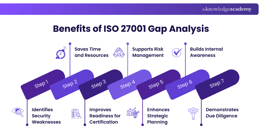 Benefits of ISO 27001 Gap Analysis
