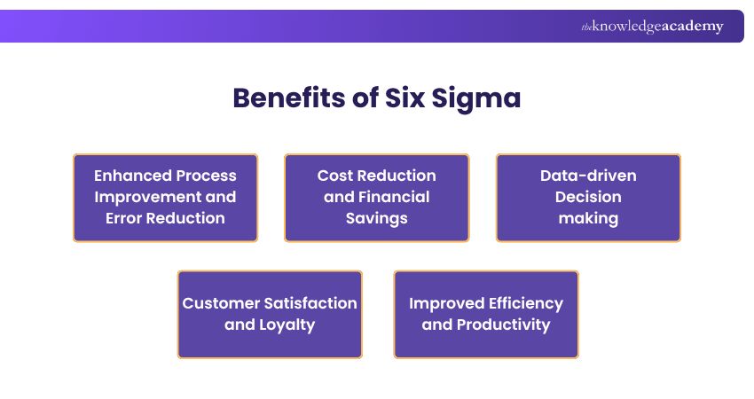 Benefits of Six Sigma Six Sigma Benefits