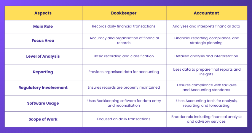 Bookkeeper vs Accountant