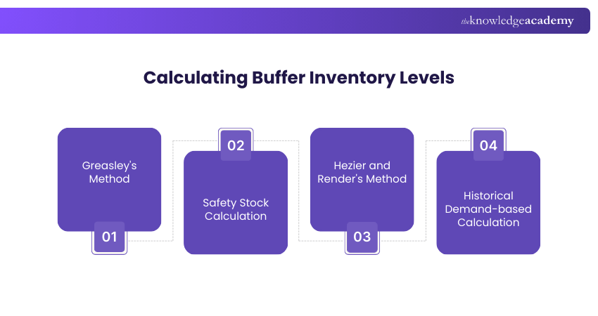 Calculating Buffer Inventory Levels Calculating Buffer Inventory Levels