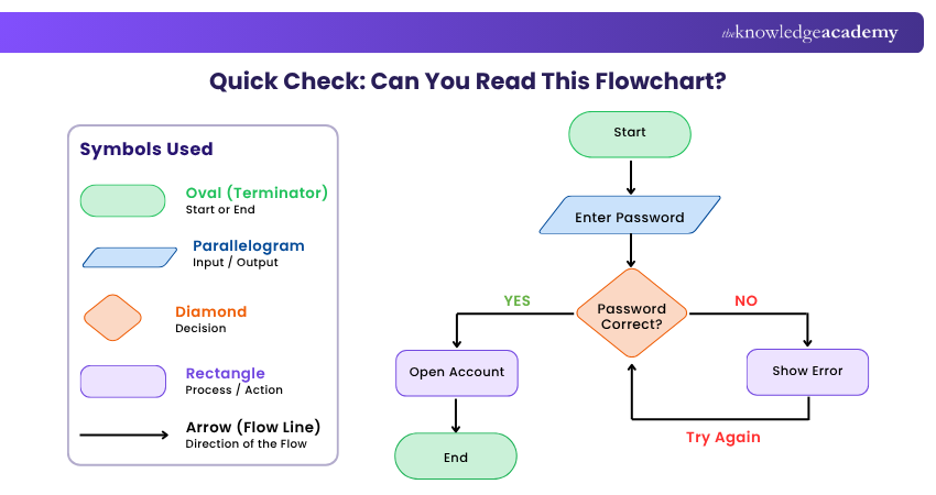 Quick Check: Can You Read This Flowchart? Flowchart symbols and meaning
