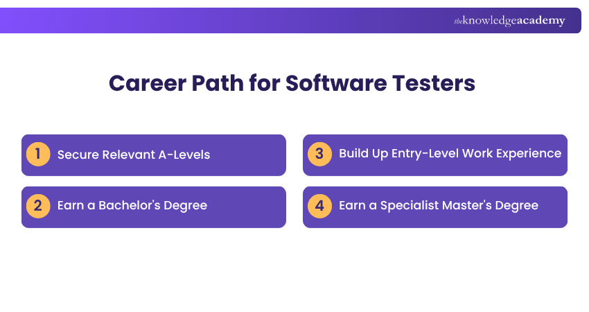 Career Path for Software Testers