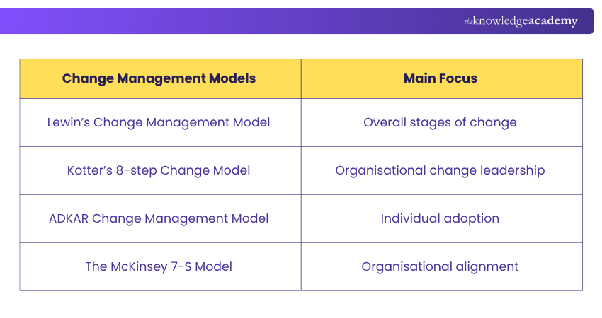 Key Change Management Models