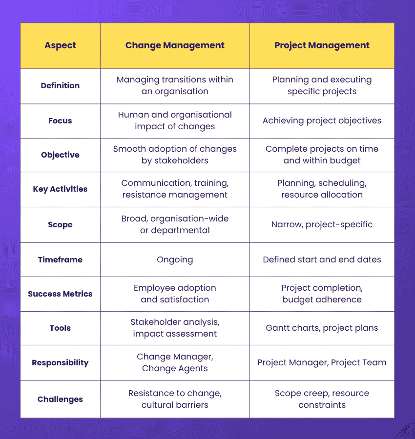 Difference between Change Management and Project Management Difference between Change Management and Project Management