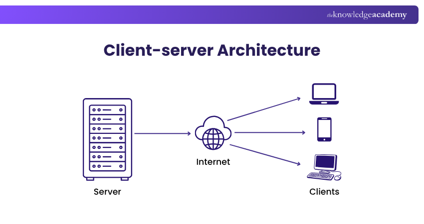 Client-server Architecture What is Client-server Architecture?
