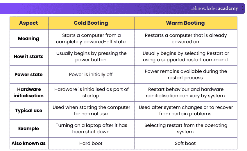 Difference Between Cold Booting and Warm Booting