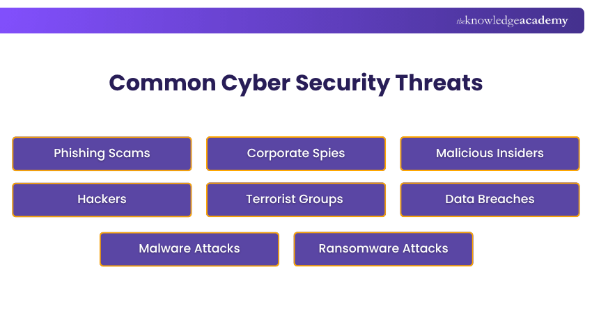 Common Cyber Security Threats Threats in Cyber Security