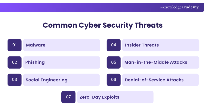 Common Cyber Security Threats Different Types of Cyber Security Threats