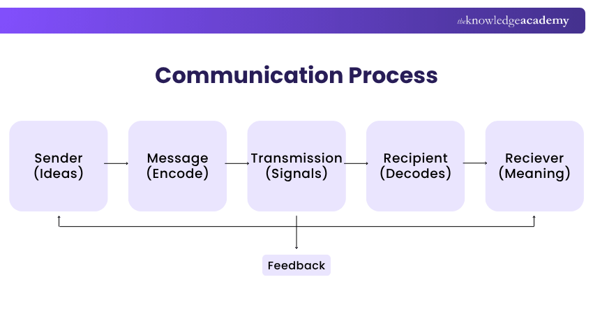 What is a Model of Communication? Communication Process