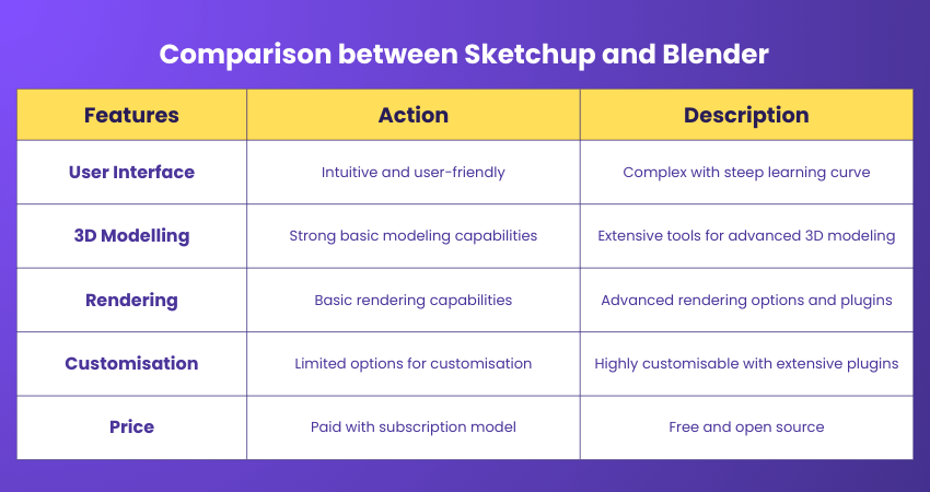 Comparison between Sketchup and Blender