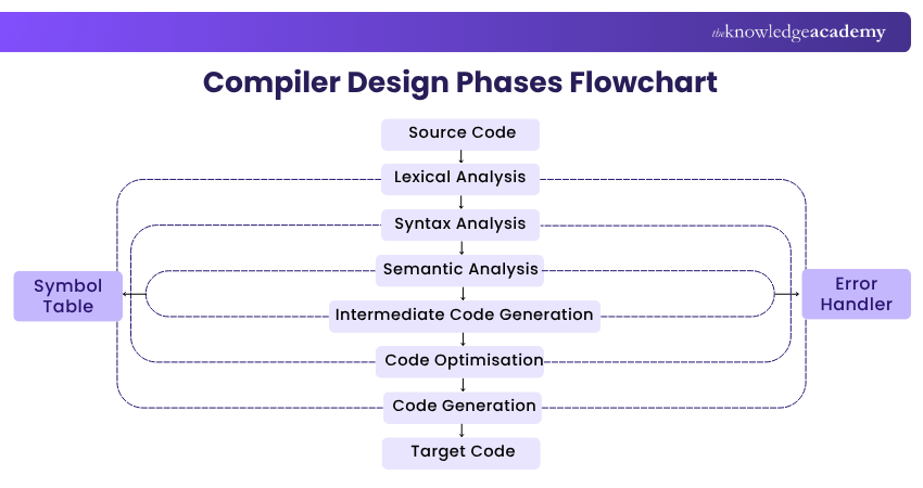 Flowchart of the Phases of Compiler Design