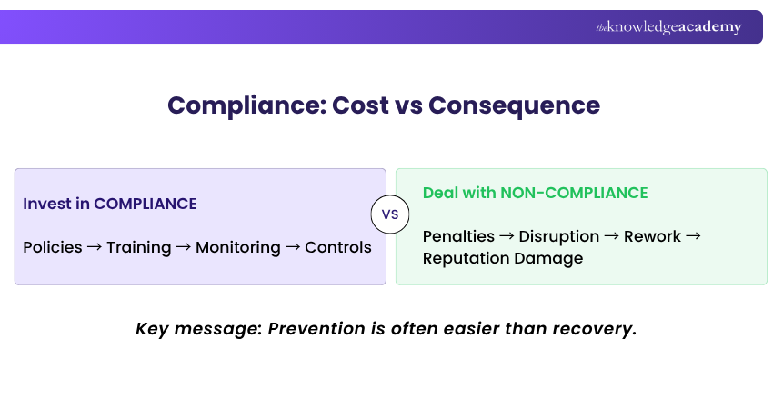 Compliance: Cost vs Consequence Compliance