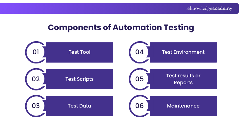 components of Automation Testing