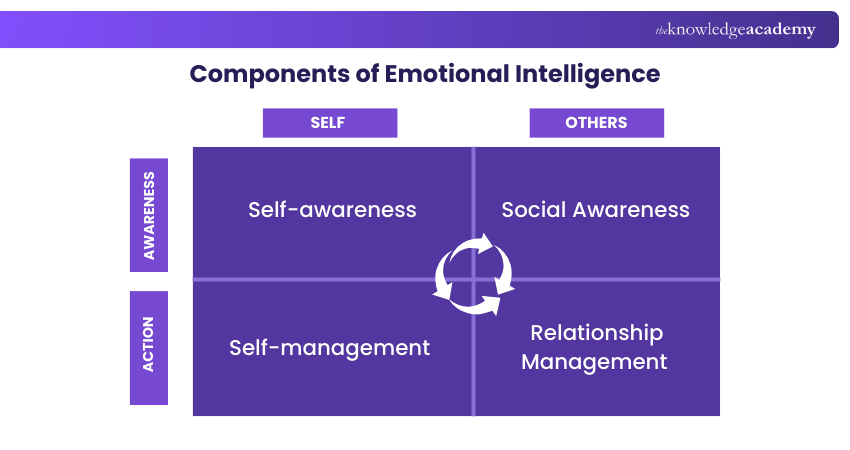 Components of Emotional Intelligence