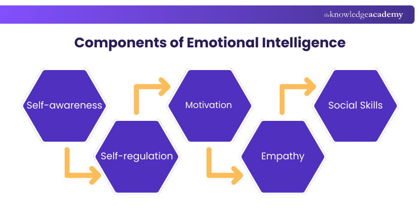 Components of Emotional Intelligence