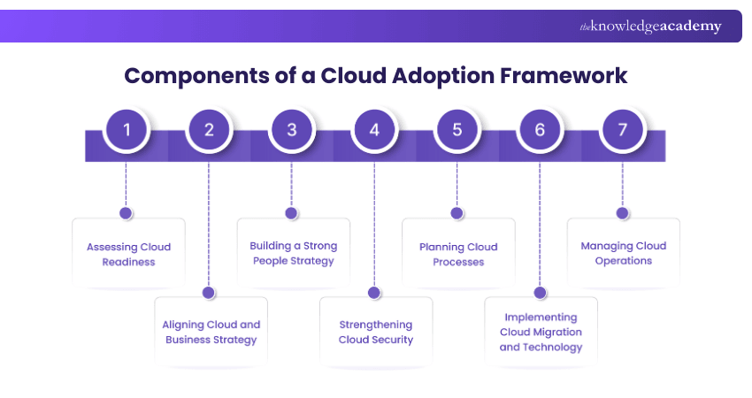 Components of a Cloud Adoption Framework