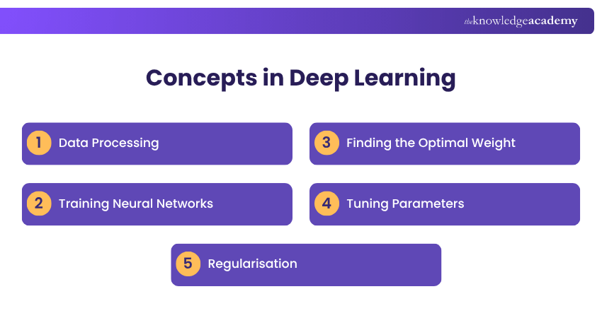 Core Concepts in Deep Learning