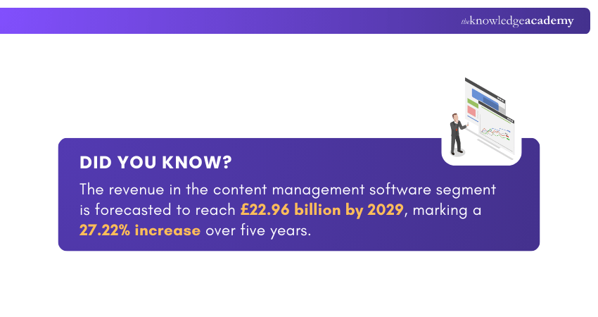 Content Management Market Growth