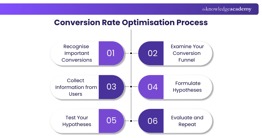Conversion Rate Optimisation Process