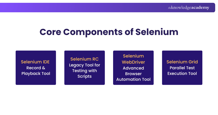 Selenium Main Components