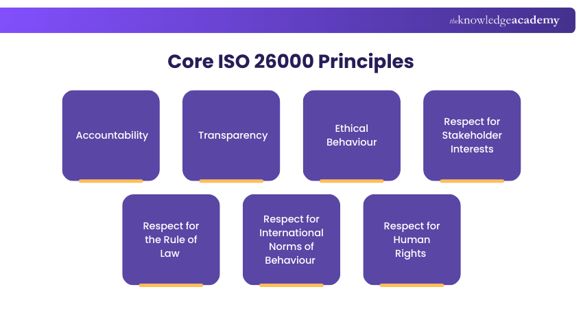 Core ISO 26000 Principles