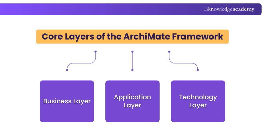 Core Layers of the ArchiMate Framework