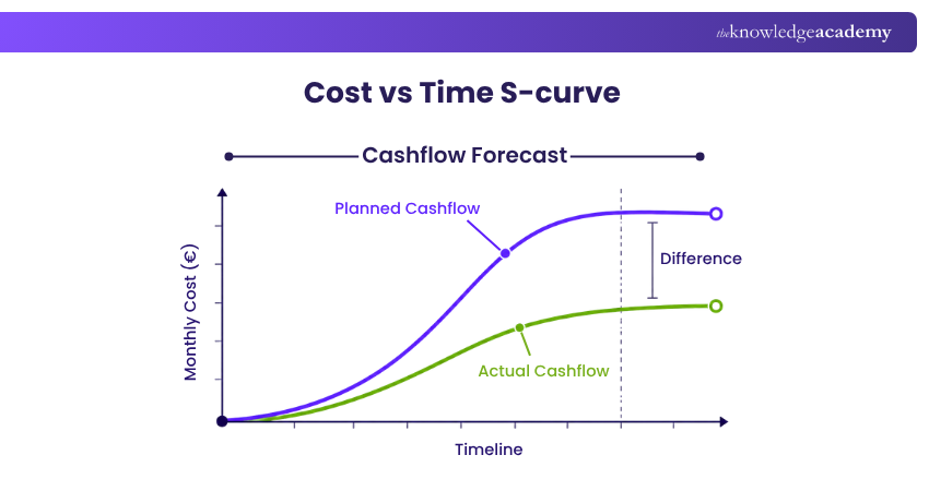 Cost vs Time S-curve Cost vs Time S-curve in Project Management