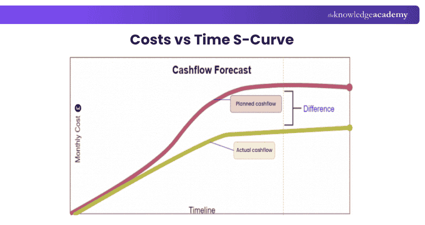 Costs vs Time S-Curve Costs vs Time S-Curve