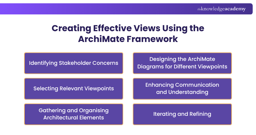 Creating Effective Views Using the ArchiMate Framework
