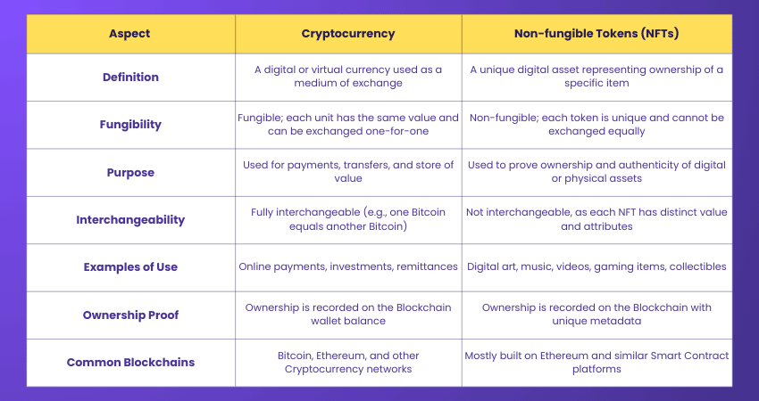 Cryptocurrency and NFTs