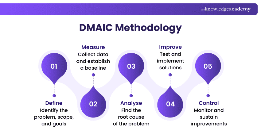 DMAIC Methodology DMAIC Methodology Explained