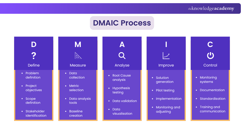 Describe the DMAIC process Describe the DMAIC process