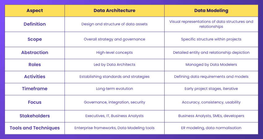 Difference between Data Architecture and Data Modeling