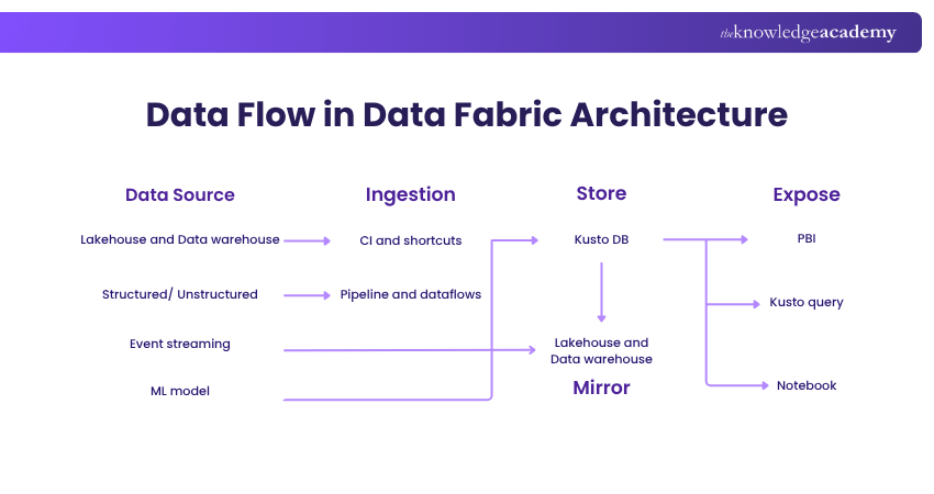 Data Flow in Data Fabric Architecture Data Flow in Data Fabric Architecture