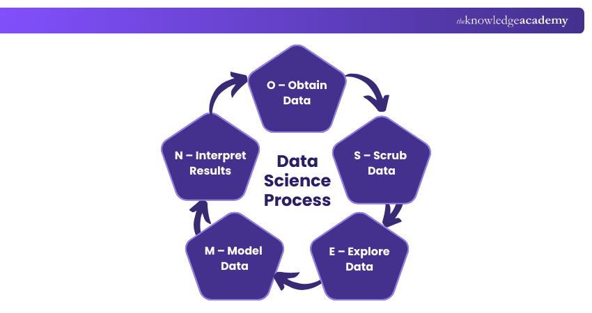 Data Science Process