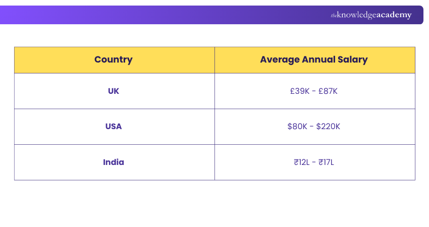 Location-based Data Scientist Salary