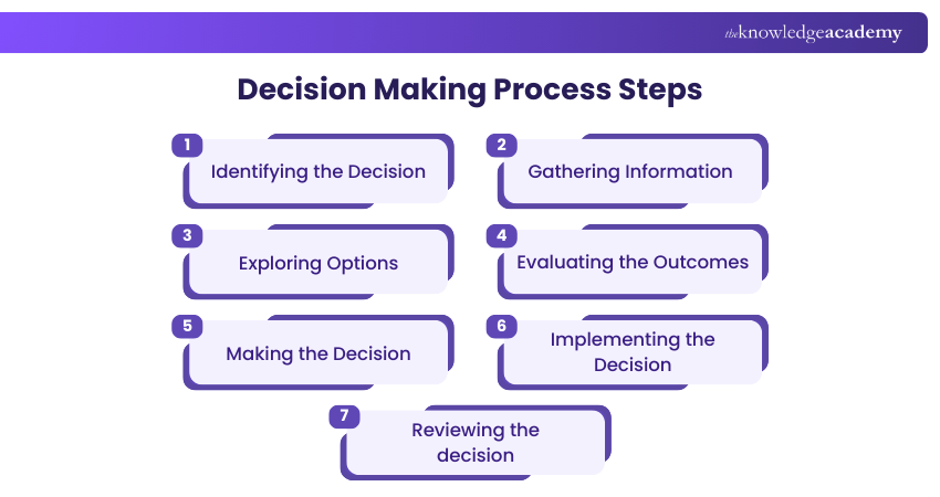 Decision Making Process Steps