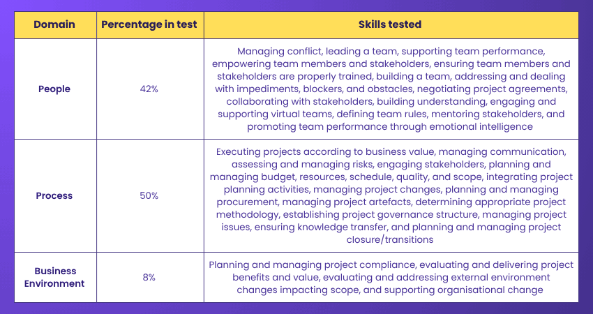 Decoding the PMP Exam