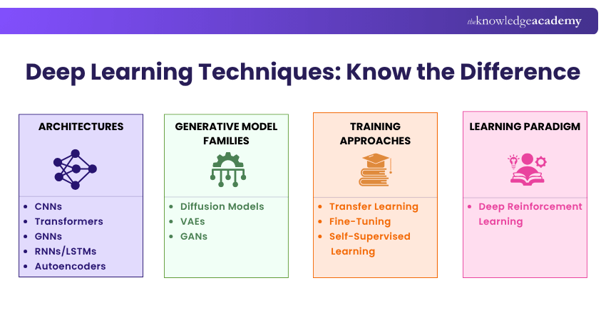Top Deep Learning Techniques Types of Deep Learning Techniques