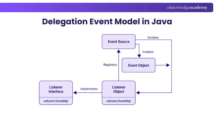 Delegation Event Model in Java How Delegation Event Model works