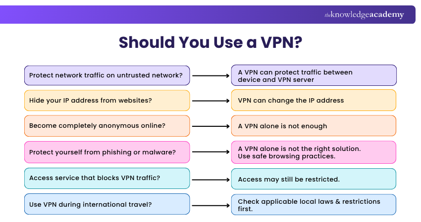 Determining When to Use a VPN Determining When to Use a VPN
