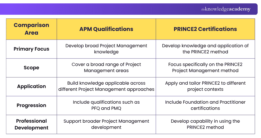 Difference Between APM Qualifications and PRINCE2 Certifications Difference Between APM Qualifications and PRINCE2 Certifications Explained