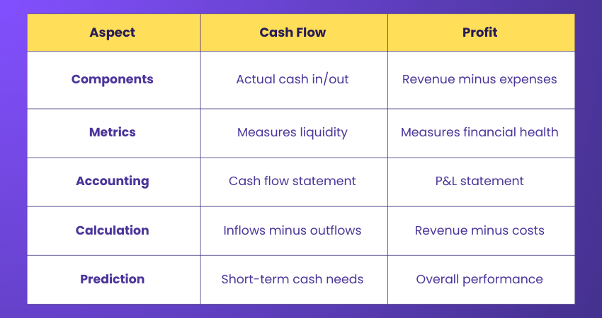 Difference Between Cash Flow vs Profit