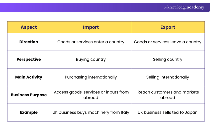 Difference Between Import and Export Difference Between Import and Export